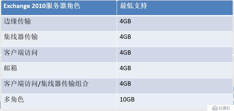 Exchange2010系统要求