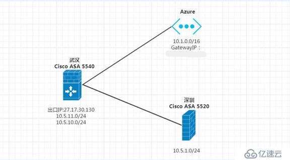 關(guān)于Azure VM無法訪問W2K3共享問題