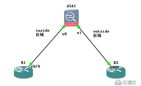 ASA 防火墙的  inside区域与outside区域