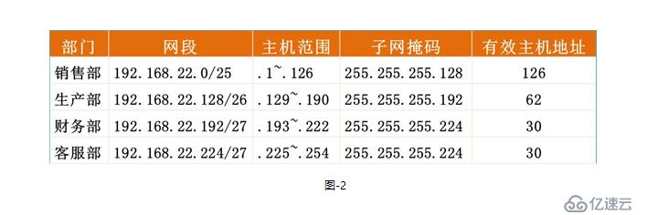 笔记  综合布线、子网划分