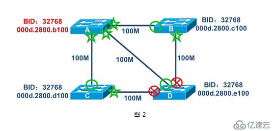 笔记  STP