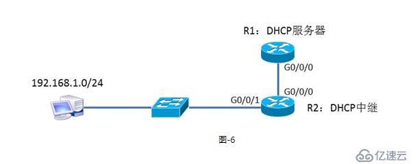 笔记  DHCP