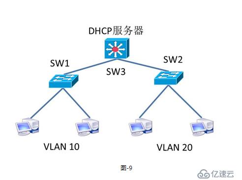 笔记  DHCP