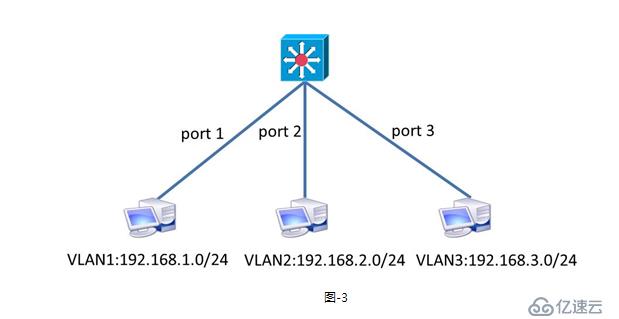 笔记 VLAN TrUNK GARP  (二)