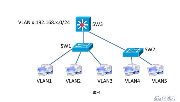 笔记 VLAN TrUNK GARP  (二)