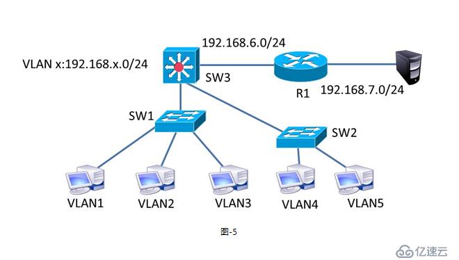 筆記 VLAN TrUNK GARP  (二)