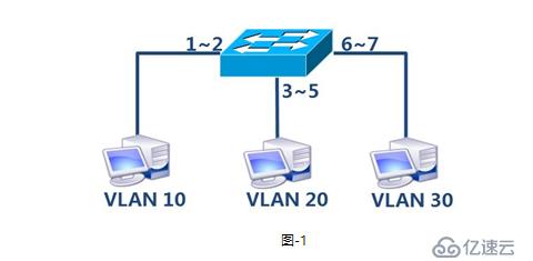 笔记    VLAN TrUNK GARP