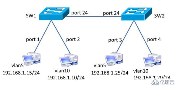 笔记    VLAN TrUNK GARP