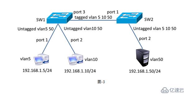 笔记    VLAN TrUNK GARP