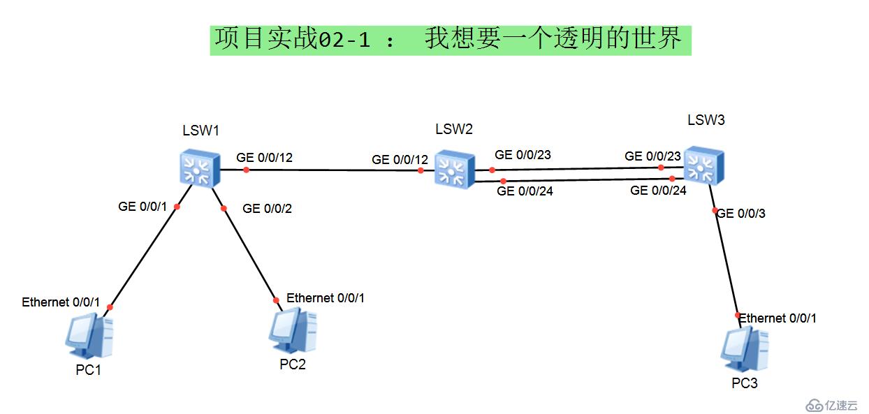 项目实战(GVRP 链路捆绑）