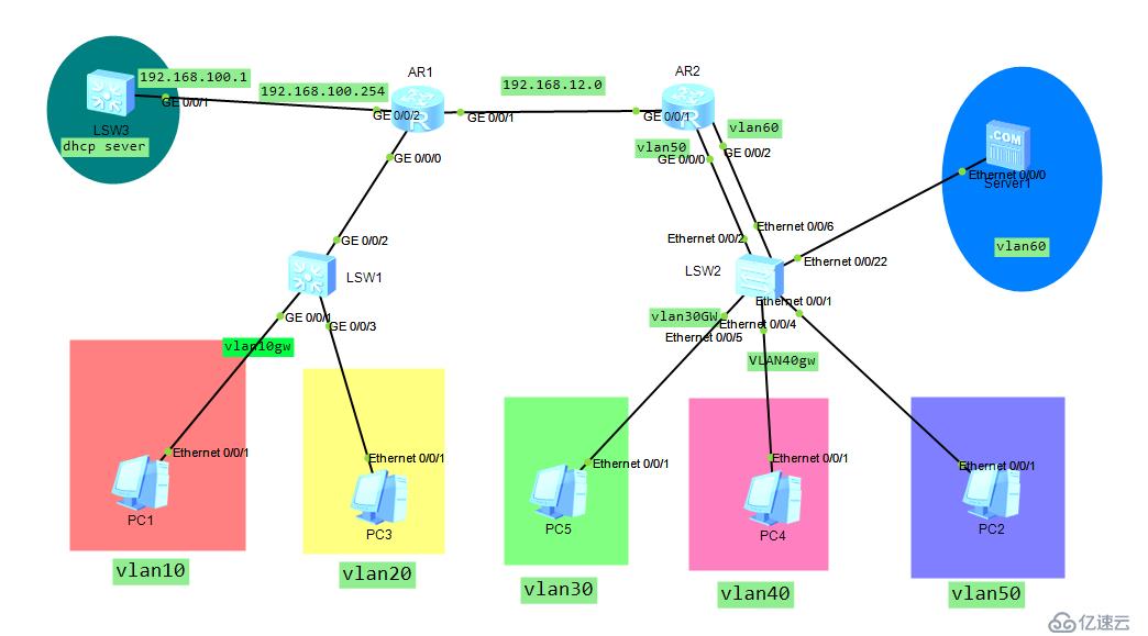 VLAN DHCP ACL RIP 配置