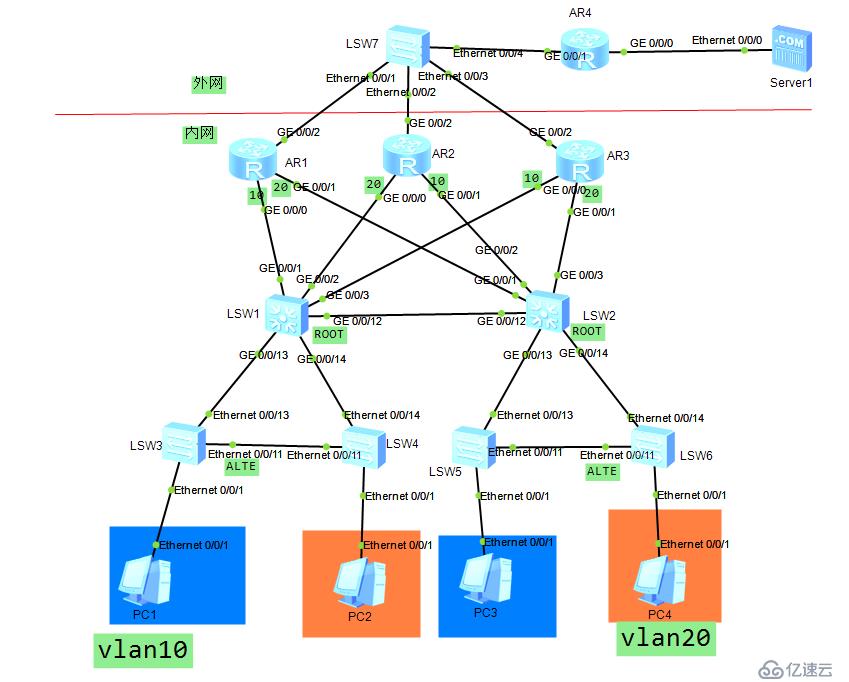 VRRP冗余 RIP/OSPF  STP配置