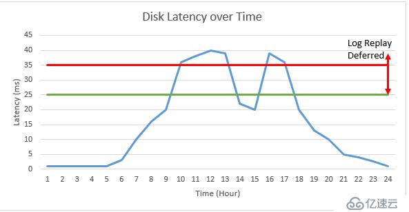 Exchange 2013/2016延迟副本重播管理（Reply Log Manager）