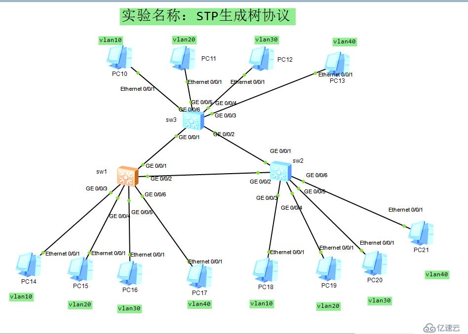 stp怎么生成树协议