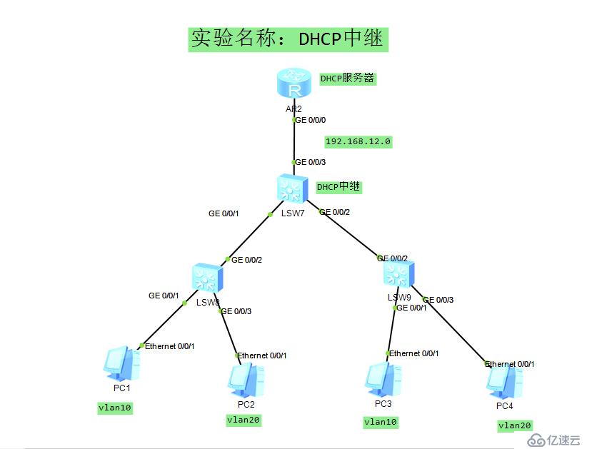 如何创建DHCP中继让电脑自动获得IP？（化为）