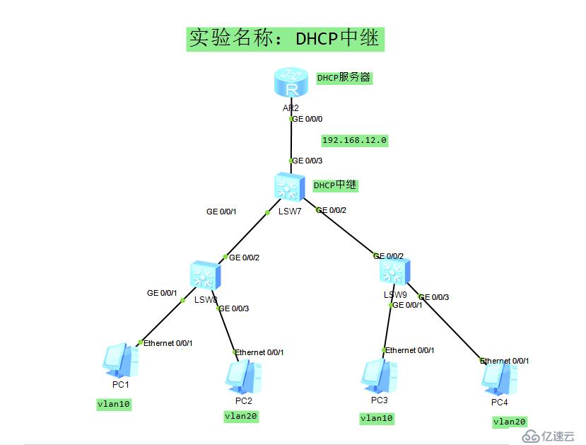 如何創(chuàng)建DHCP中繼讓電腦自動(dòng)獲得IP？（化為）