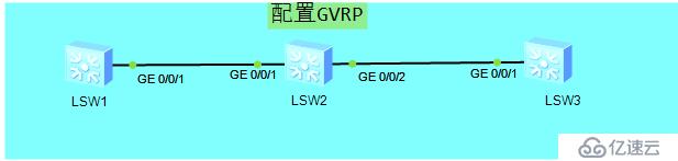 华为——GVRP的应用