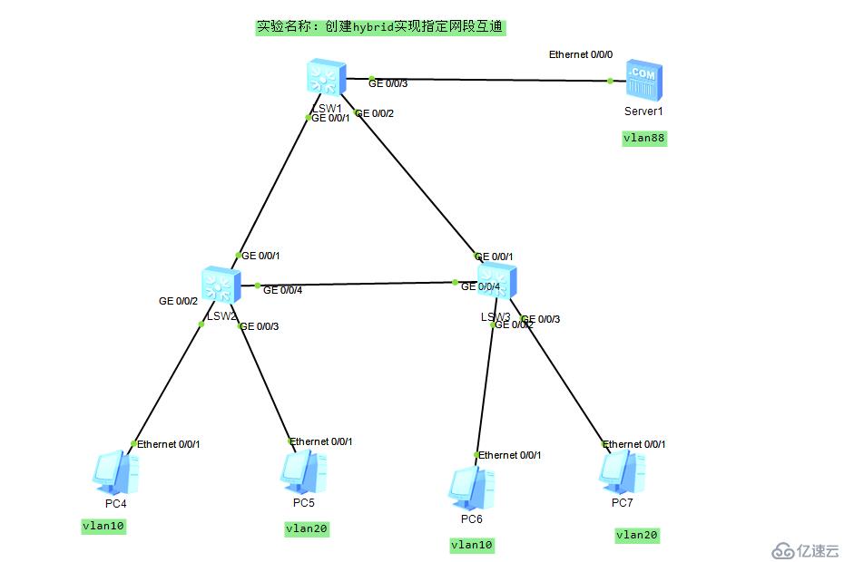 创建hybrid实现指定网段的互通