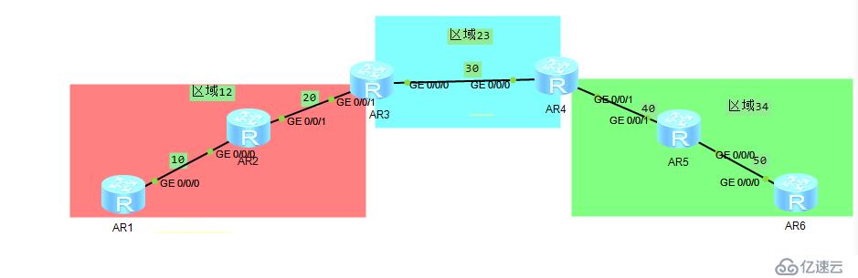 华为 OSPF多区域配置