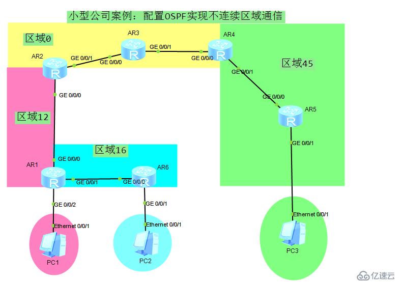 华为——配置OSPF实现不连续区域网络通信