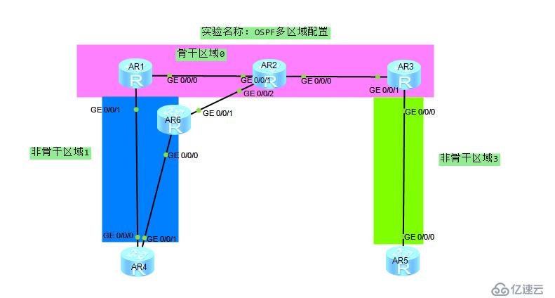 划分OSPF多区域配置