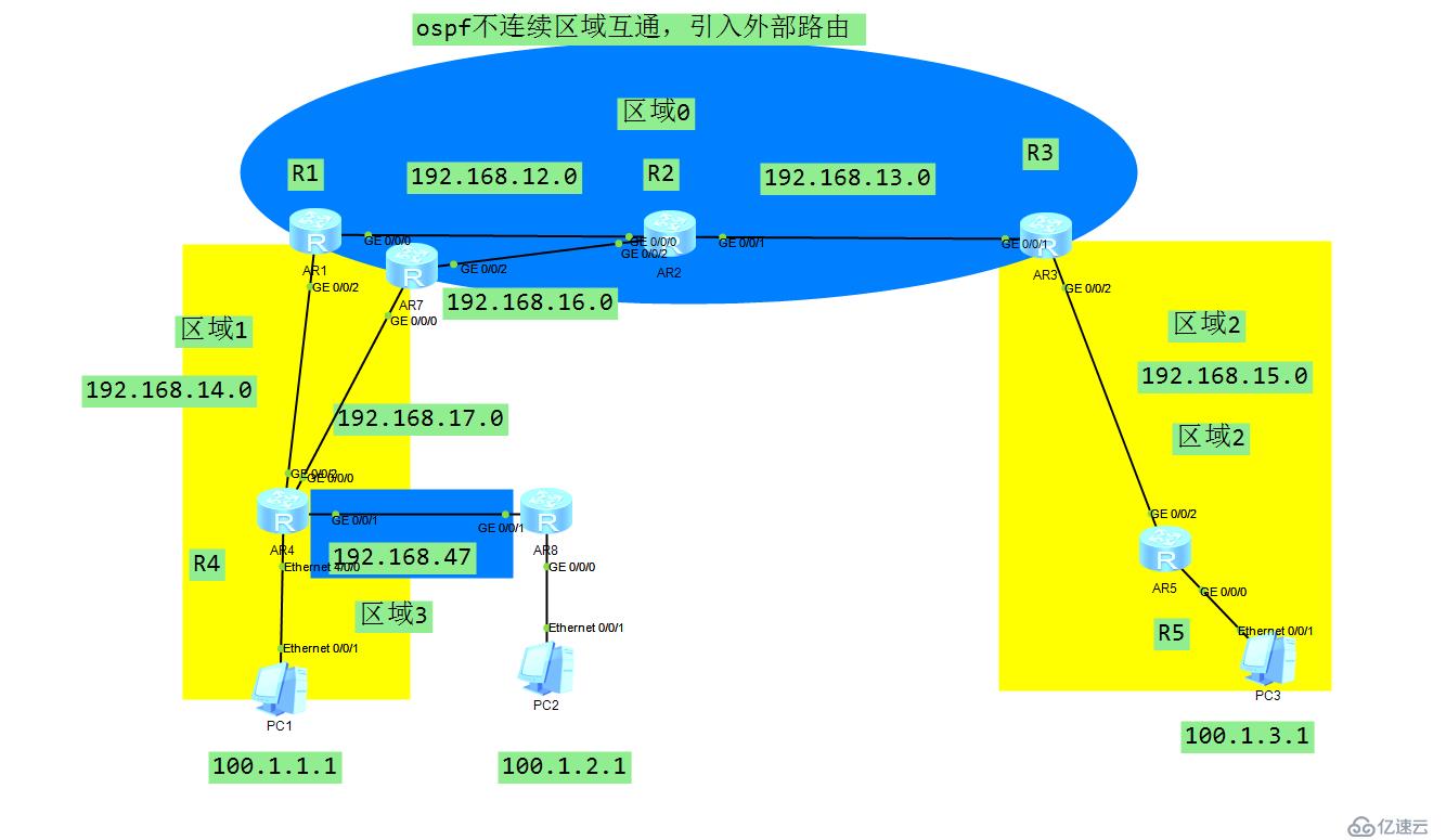 ospf不连续区域网络互通