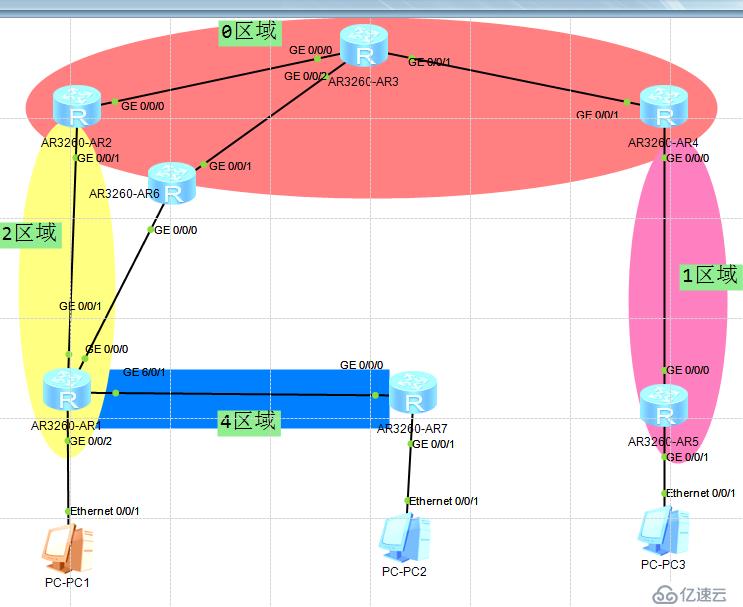 OSPF多區(qū)域配置互通（詳細步驟）