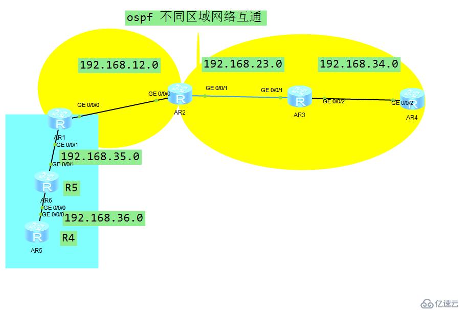 ospf不同区域的互通