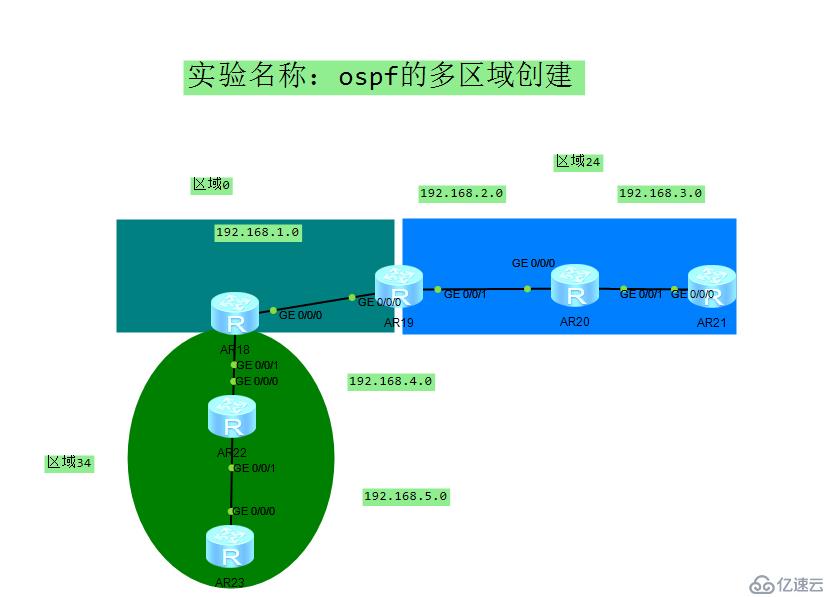 ospf多區(qū)域的創(chuàng)建（華為）