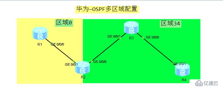 华为—配置OSPF多区域连通