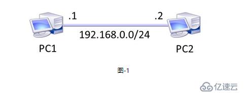 TCP与UDP协议分析