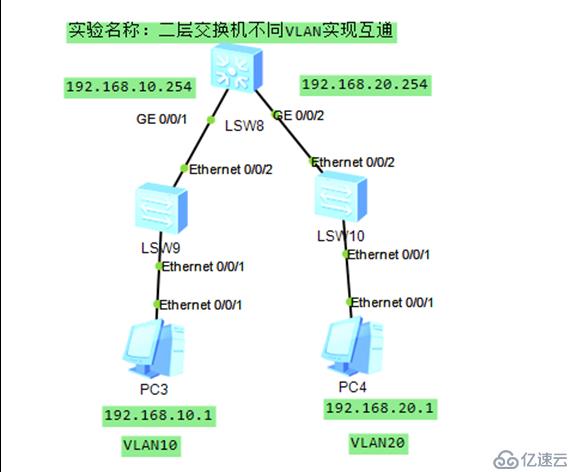 二层交换机不同VLAN实现互通 （华为）
