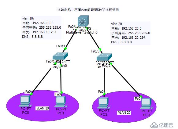 不同vlan间配置DHCP实现通信