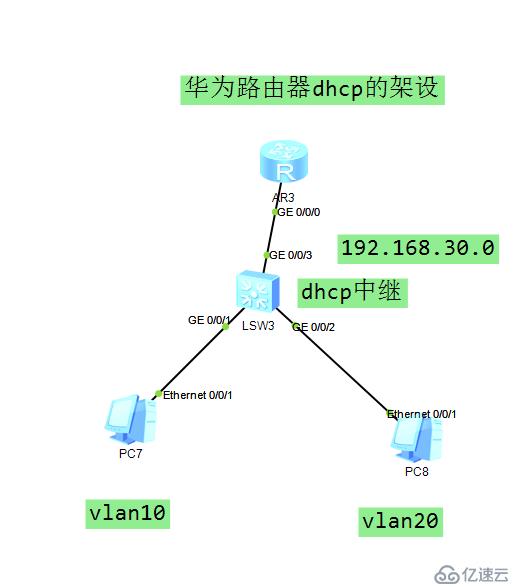 华为三层路由器dhcp的架设