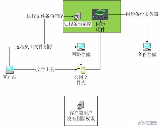 远程存储—删除时自动备份