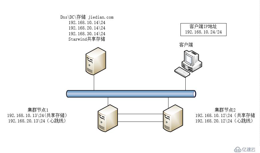 故障转移集群1网卡拓扑