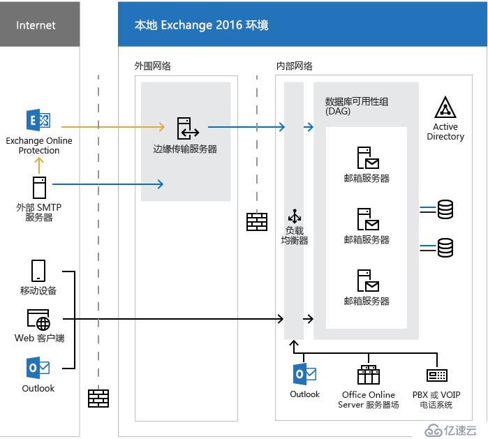 [Exchange] Exchange Server 2016服务器简述,先决条件及安装部署（一）