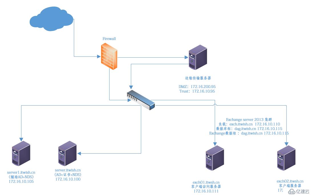 [Exchange] Exchange Server 2016服务器简述,先决条件及安装部署（一）