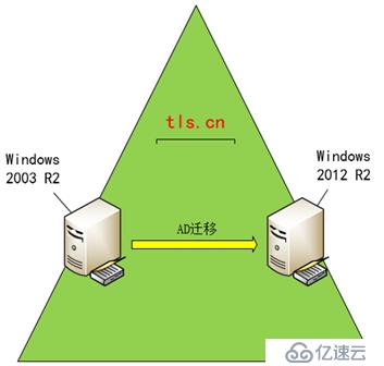 Windows Server 2003 R2 域控迁移Windows Server 2012 R2