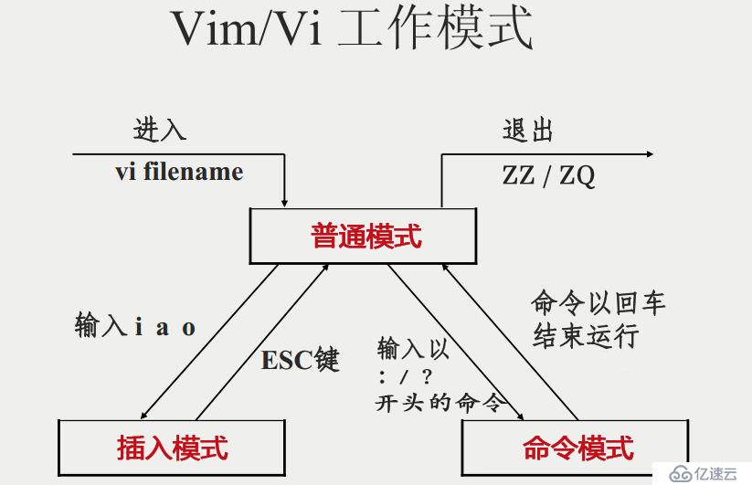 Vim基本使用方法