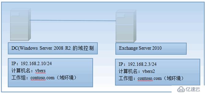 Exchange 2010的部署