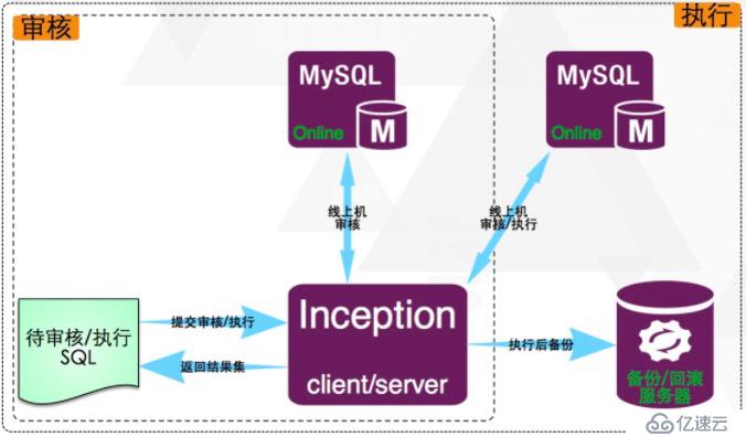 MySQL使用工具Inception实现自动化运维
