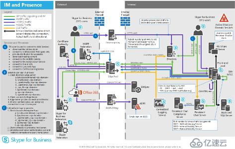 Skype For Business 2015 综合部署系列一：Skype 环境需求及部署规划