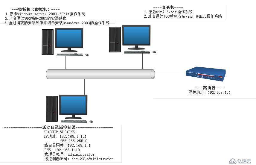 Windows Server 2008 R2使用WDS服务实现批量安装操作系统演示