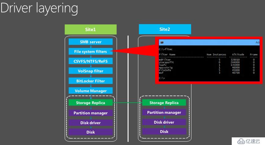 Windows Server 2016存储复制浅谈