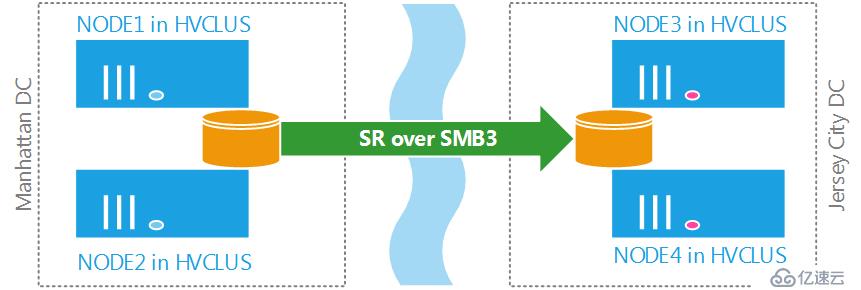 Windows Server 2016存储复制浅谈