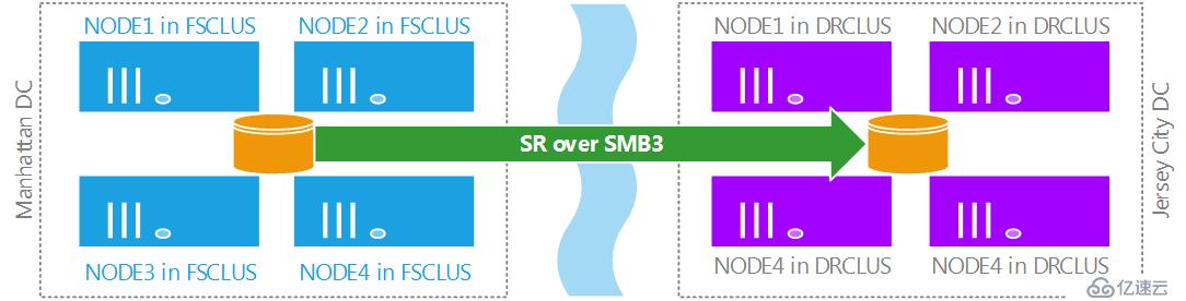 Windows Server 2016存储复制浅谈