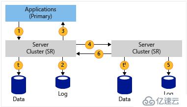 Windows Server 2016存储复制浅谈