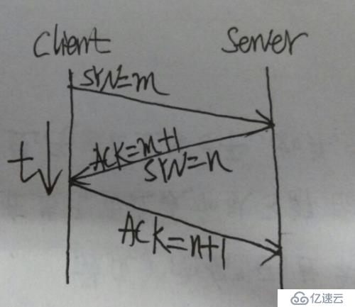 tcp/ip 建立过程