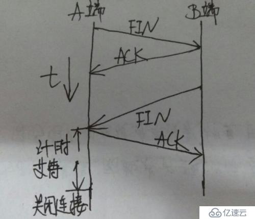 tcp/ip 建立过程